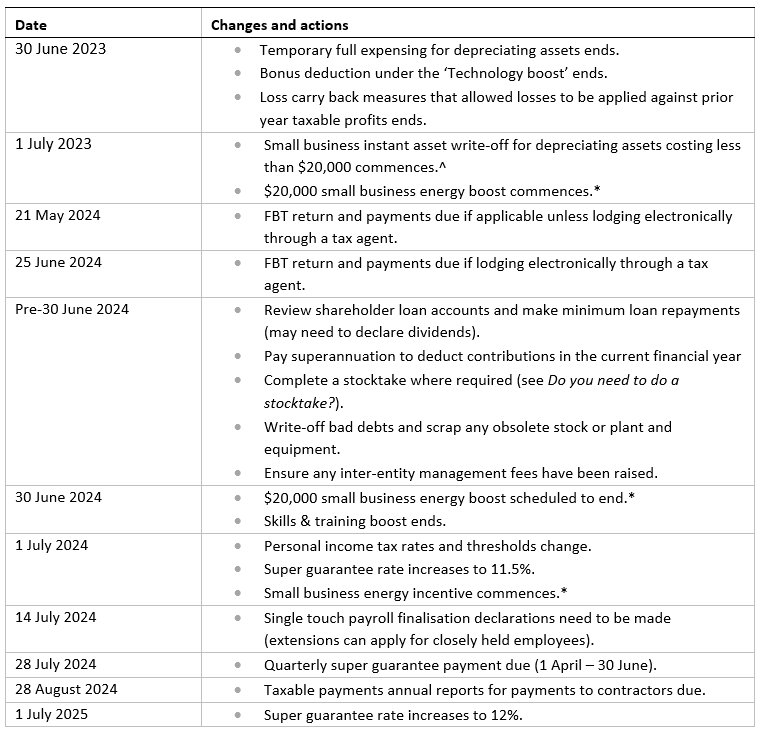 Table of end of financial year dates and actions for businesses, 30 June 2023 to 1 July 2025
