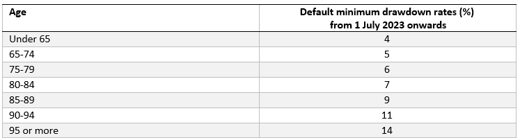 Table of minimum pension drawdown rates by age from 1 July 2023