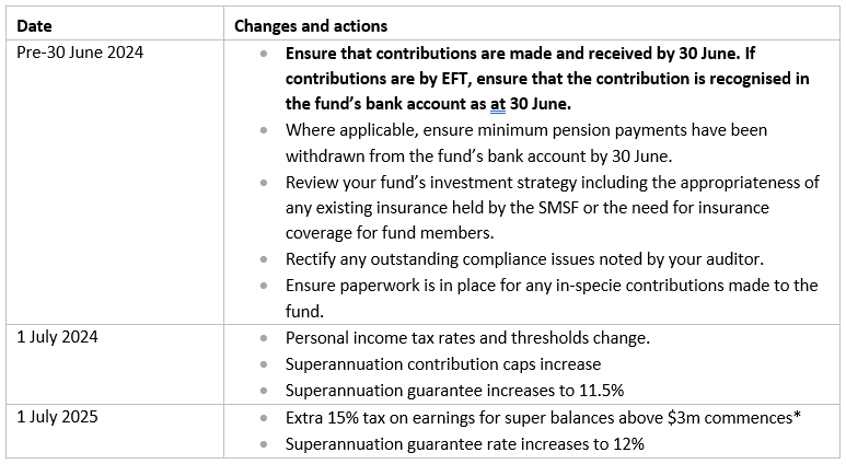 Table of end of financial year dates and actions for self managed super funds
