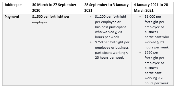 Table of JobKeeper payment rates for each period from September 2020